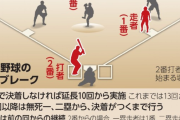 プロ野球2軍戦でタイブレーク制導入！将来的に1軍でも導入←カープファンの反応