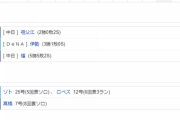 【試合結果】 11/4　中日 5-4 DeNA 高橋周平勝ち越しホームランで連勝！今季5割フィニッシュ確定！