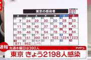 【速報】東京都、2198人感染確認　1月12日