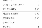 【悲報】王・香川真司さんのスタッツ…なかなかグロいｗｗｗｗｗ