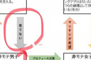 【悲報】弱者男性マッチンクアプリ頑張ってもマッチしないwwwww