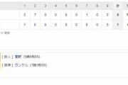 セ･リーグ T 1-8 G[9/19]　阪神　今年最後となる甲子園での「伝統の一戦」は見せ場なき大敗。序盤に痛恨の大量失点。