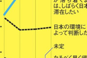 ウクライナ避難者、日本への定住希望が急増「できるだけ長く」4割 #社会 |  てかなんでこんな極東に？