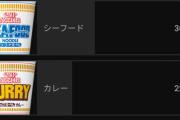 【悲報】カップヌードルチリトマトさん?不人気だったことが判明してしまう、みんなはカップメン何が好き？