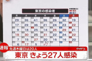 【11/25】東京都で新たに27人の感染確認　新型コロナウイルス
