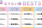 10代20代がなりたい顔ランキング第1位ウォニョンさんに決まる