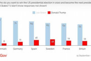 ヨーロッパで「米大統領選はどちらの候補に勝って欲しいですか？」とアンケートをした結果