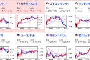 【相場】為替相場は円高一服　日経平均は後場から下げマイナス圏で引け　原油強い