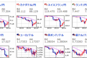 【為替相場】ロンドン勢は円買いでスタートか　１ドル１１０．２５円まで　ポンド円も急落