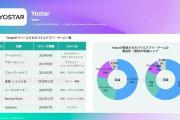 【悲報】ブルーアーカイブ、売り上げがアズレン以下だった…YOSTARソシャゲの各売上データを公開