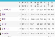 ロッテ、得失点差+26なのに借金1