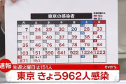 【1/11】東京都で新たに962人の感染確認　新型コロナウイルス