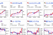 【為替相場】FOMC議事要旨は景気の現状認識を上方修正　ドル円がわずかに円高に振れる　バイデン大統領の税制政策発表で株価指数は重い