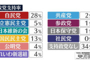 政党支持率　自民28％(+4)　国民民主13％　立憲5％(-3)　【NNN・読売新聞 世論調査】