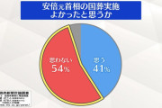【日テレ】安倍元総理の国葬実施「よかったと思わない」54%　実施後も評価にあまり変化なし