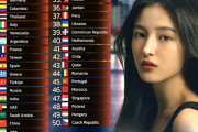 外国人による美人が多い国ランキング　1位は韓国、日本は4位に