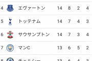 【朗報】今シーズンの海外サッカー、3大リーグ全て優勝クラブが読めない