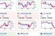 【為替相場】７５ｂｐ利上げへの期待高まる　インフレ抑制優先でドル高円安　ただし動きは荒いので反発には注意