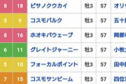 【競馬】マイネル軍団総帥 岡田繁幸さん死去
