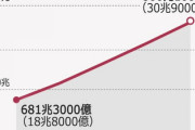 韓国政府が財政破綻の可能性、税金による返済が必要な政府債務が2年後に83,944,112,560,000.00円超え