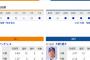 【実況・雑談】 7/6 中日vs巨人（前橋）18:00開始　先発 大野雄-サンチェス