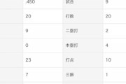万波中正(21) .450 4本 OPS1.600　今川優馬(25) .400 3本 OPS1.567