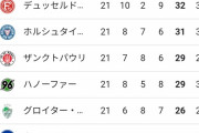 【朗報】ブンデス2部の現在の順位表…この中のどれかをJFAが買うべきｗｗｗｗｗｗｗ