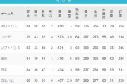 ロッテ、一昨年に続き今年も優勝狙えそうなのにまたも立ちはだかるオリックス…