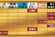 『芸能人格付けチェック』西野七瀬と櫻坂46の最終結果がこちら・・・