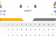 【6-6】ホークス惜しくも引き分け　モイネロ6回自責点1　近藤2ランホームラン　佐藤直が2点タイムリーの活躍
