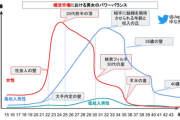 【悲報】婚活市場における「男女のパワーバランスと年齢の関係」、ガチで残酷すぎるｗｗｗｗ