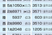 【最高益更新】大手電力8社「ロシアの影響でーって電気料金の値上げしたら爆益なったｗｗｗ」