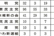 最新の選挙情勢　維新３４議席増　自民４２減、コウメイ９減、立憲１７増　岸田ピンチ