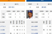 田中将大（防6.32）vs柳裕也（防1.26）　←これ