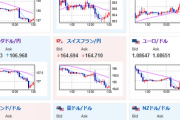 【相場】米PMIの悪化からの動きは収まらず　１ドル１４４円台半ばで推移