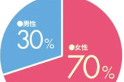 女さん「賃貸を女性限定にしたら綺麗になった！男は汚すぎ！！」→ここでゴミ屋敷の男女比率を見てみましょう