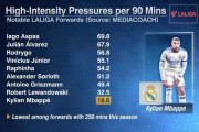 エンバペはプレスをしない？ラ・リーガの90分間における”ハイインテンシティ”プレスの回数が話題に―海外の反応―