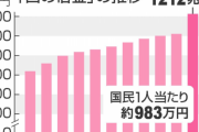 【悲報】財務省「日本人の借金1人あたり約１０００万円。増税しないと厳しいって」