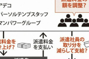 【悲報】派遣会社大手5社、カルテルを組んで不当に価格釣り上げていたｗｗｗｗｗｗｗｗｗｗｗ