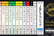 11/3(水・祝)第21回JBCクラシック 金沢ダ2100m 発走16:20