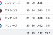 【悲報】アスレチックス、12勝49敗で借金37ｗｗｗｗｗｗｗｗｗｗｗｗｗｗ