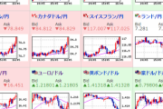 【相場】日経平均大幅上昇、円安も進みユロ円は１２９円台　ポンド円は１５０円も押し戻される