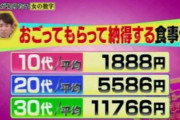 10代女さん｢2000円奢ってくれれば満足｣20代女さん｢6000円は奢ってくれないとな～｣