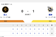 【試合結果】 G 0-1 T [4/6]　阪神3連勝！門別6回途中無失点プロ初勝利、押し出しの1点を守り切る　巨人3タテくらう