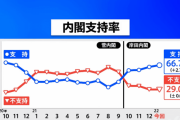 岸田内閣 支持率66.7%！政党支持率は 自民39.6(+0.9) 維新7.6(-0.9) 立憲5.5(-2.5)