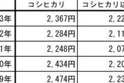 【悲報】小泉進次郎の2000円備蓄米、全然安くないことが判明ｗｗｗｗｗｗｗ