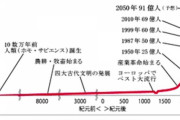 【衝撃】　人類１０万年の歴史、明らかにおかしい…