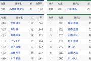 【悲報】中日さん、初回から守備固めに入るｗｗ