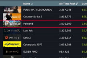 パルワールド、Steam同接150万で歴代3位の快挙達成！！