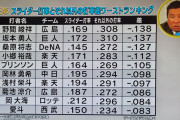 カープ野間『スライダー打率.169』で超苦手。それ以外の球種は打率3割超えで有能！【球辞苑】